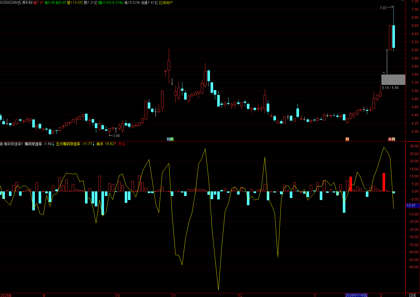 通达信筹码穿透率指标核心意义 筹码穿透率：衡量 “以当前换手率，股价穿透筹码密集区的能力”