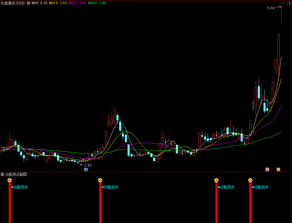 【动能拐点】通达信动能拐点副图选股指标，强弱金叉强动能拐点！源码
