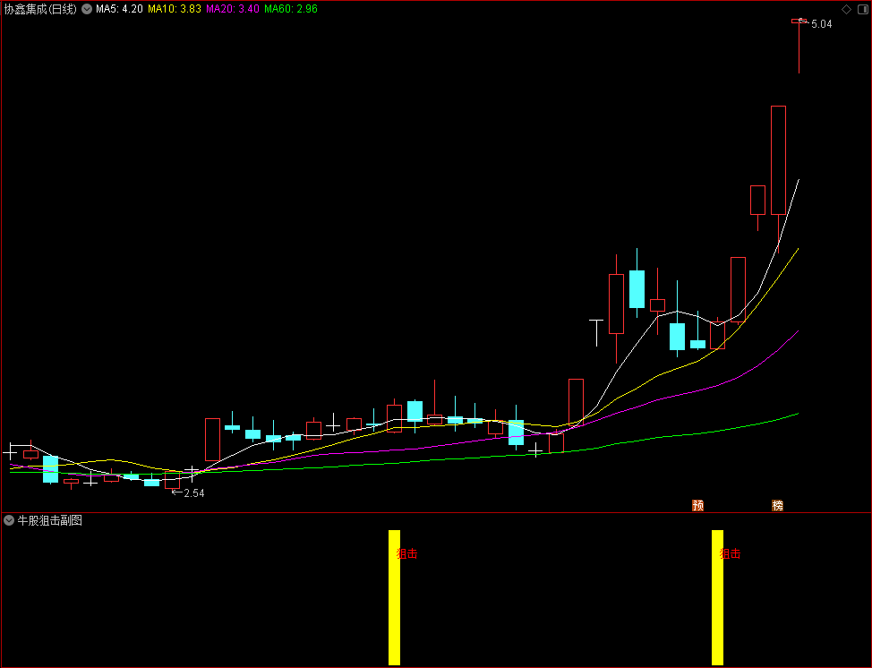 【牛股狙击】通达信牛股狙击副图选股指标，主力资金大幅入场核！源码