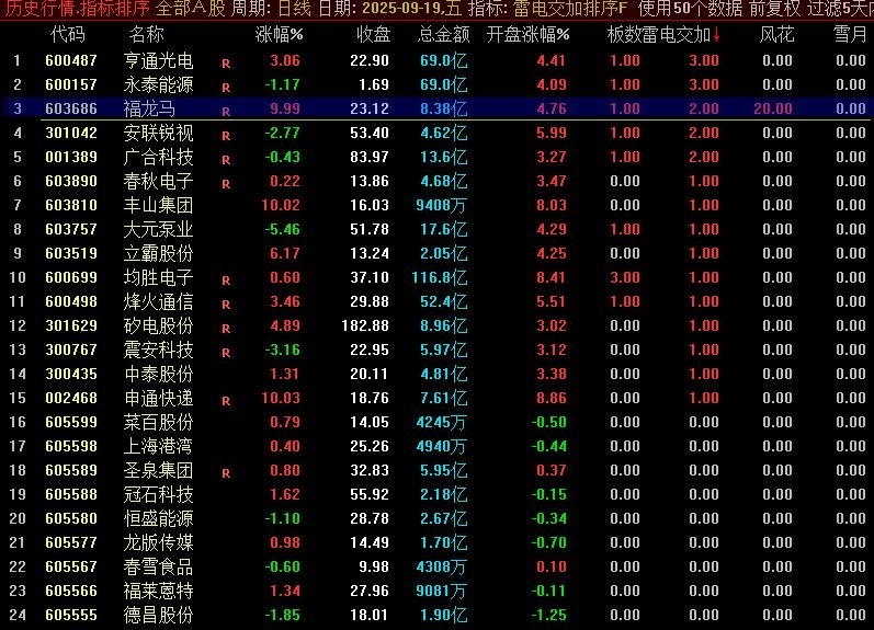 〖雷电交加〗通达信雷电交加早盘竞价排序指标，自用竞价指标！源码