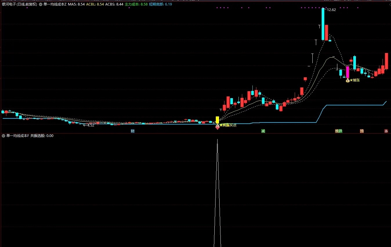通达信〖单一均线算成本〗主副图/选股 博涨强势信号+均线突破趋势信号 源码