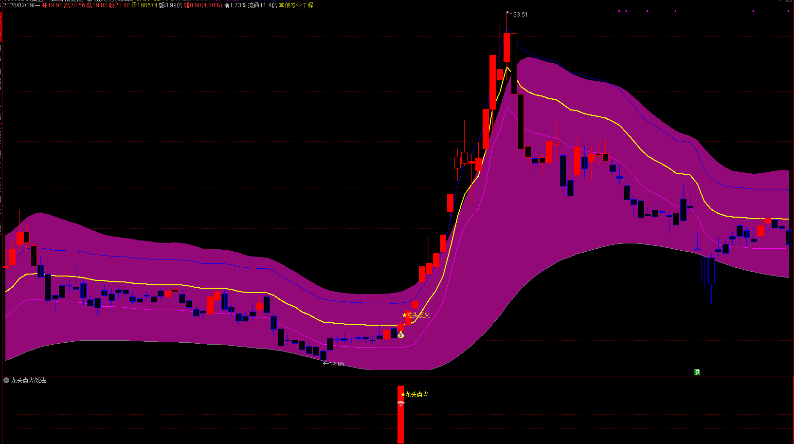 通达信【龙头点火战法】主副图选股 BOLL通道突破加筹码集中， 捕捉翻倍龙头股起爆点