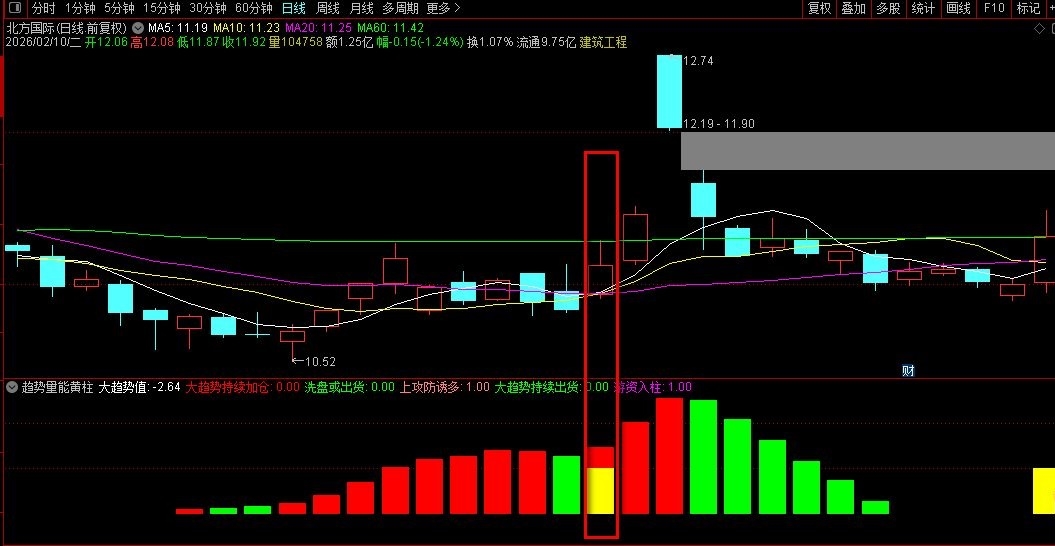 通达信〖趋势量能黄柱〗副图选股指标，判断市场趋势强弱及资金动向！源码