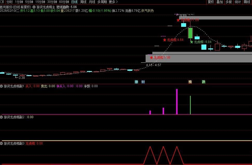 通达信〖游资龙虎榜〗通达信游资龙虎榜主副图选股指标，指标用到专业财务数据，源码