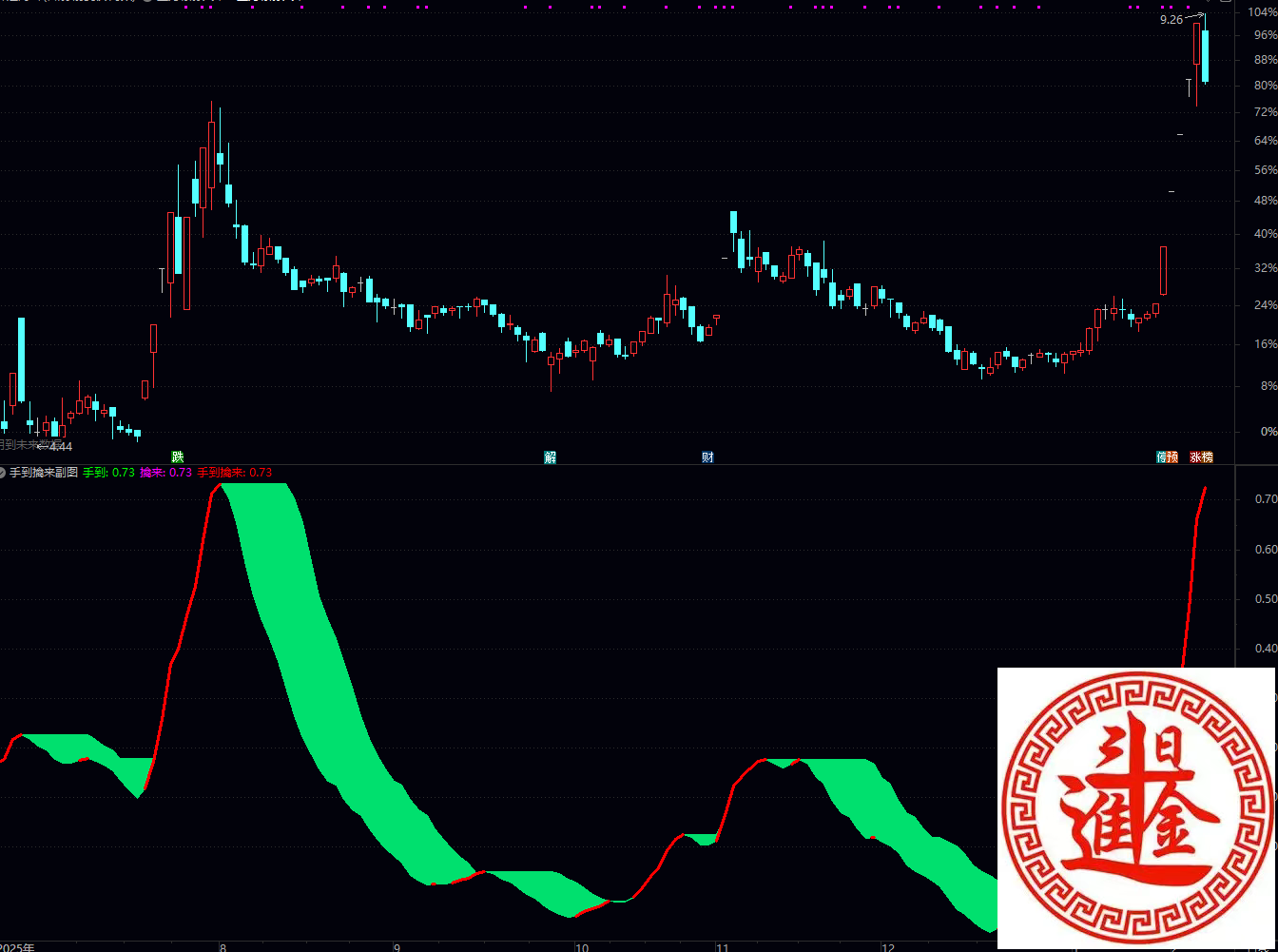 通达信手到擒来指标如何使用?它的使用方法相对比较简单，也是非常适合新手学习操作的
