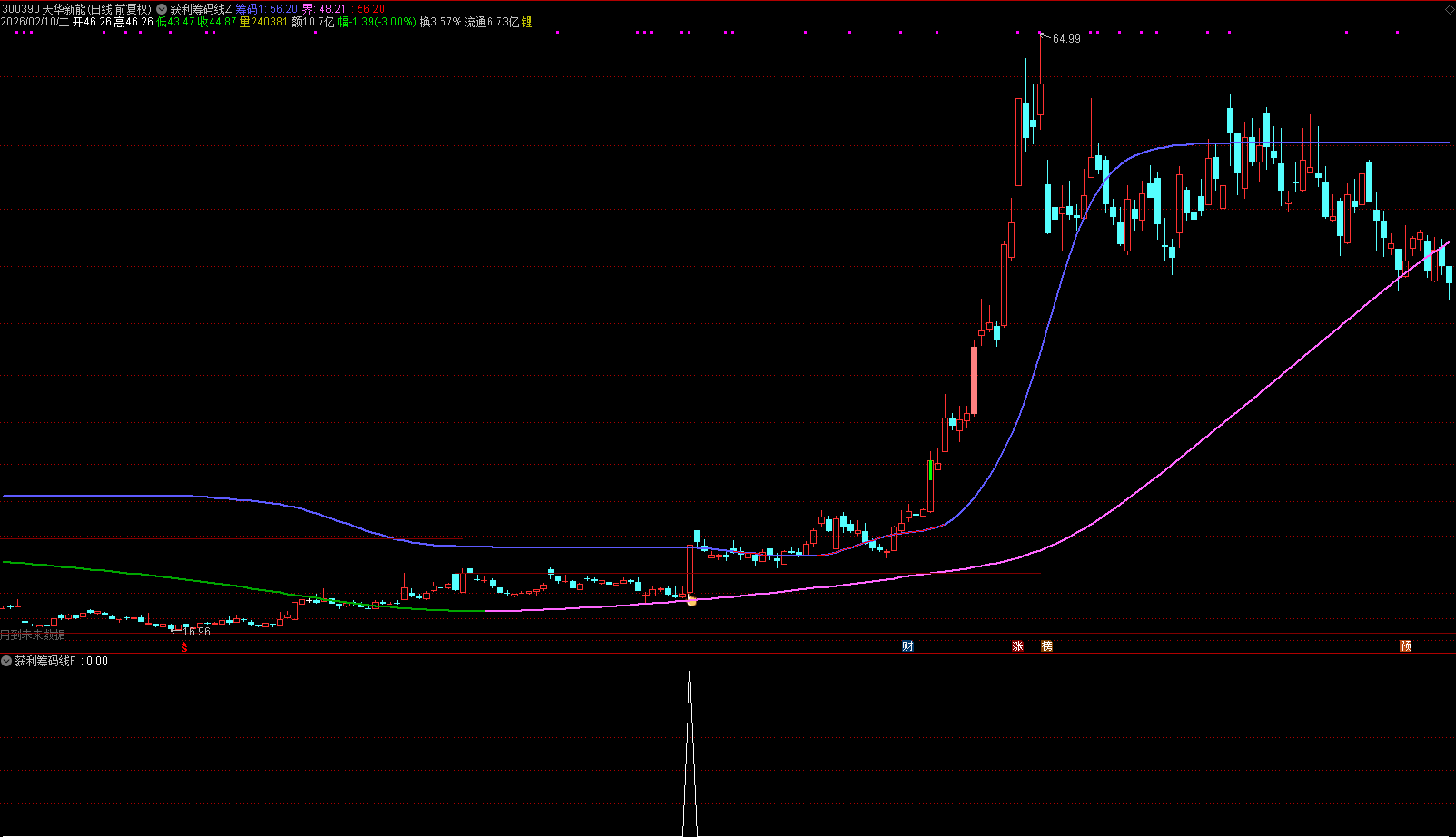 通达信【获利筹码线】主副图选股 妖股启动点很准