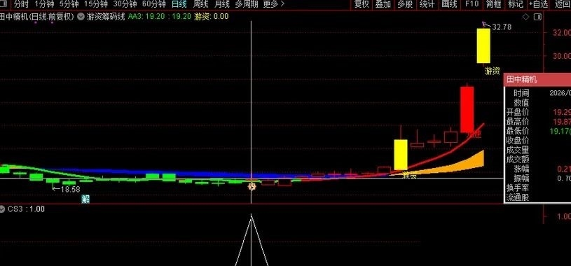 通达信〖游资筹码线〗主副图选股套装指标，融合趋势跟踪、超跌抄底、强势接力与游资动向识别！源码