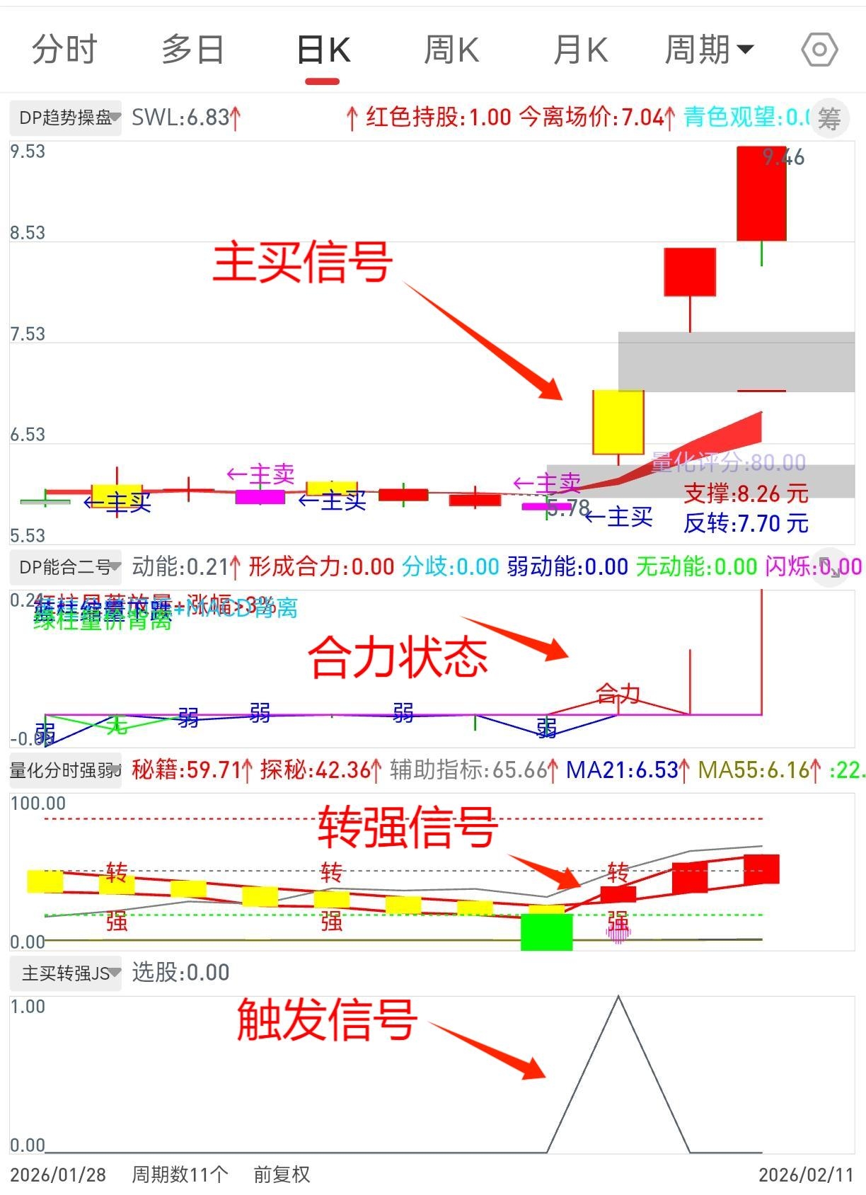 通达信【主买转强策略】源码 无密 精准狙击“主卖转主买”的控盘转折点，1选+3副+1主