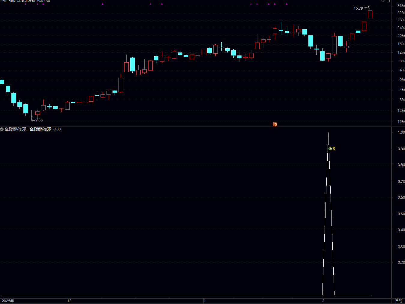 通达信金股悄然低吸指标该信号属于低位低吸类信号，核心逻辑是 “股价处于中长期低位 + 短期资金开始进