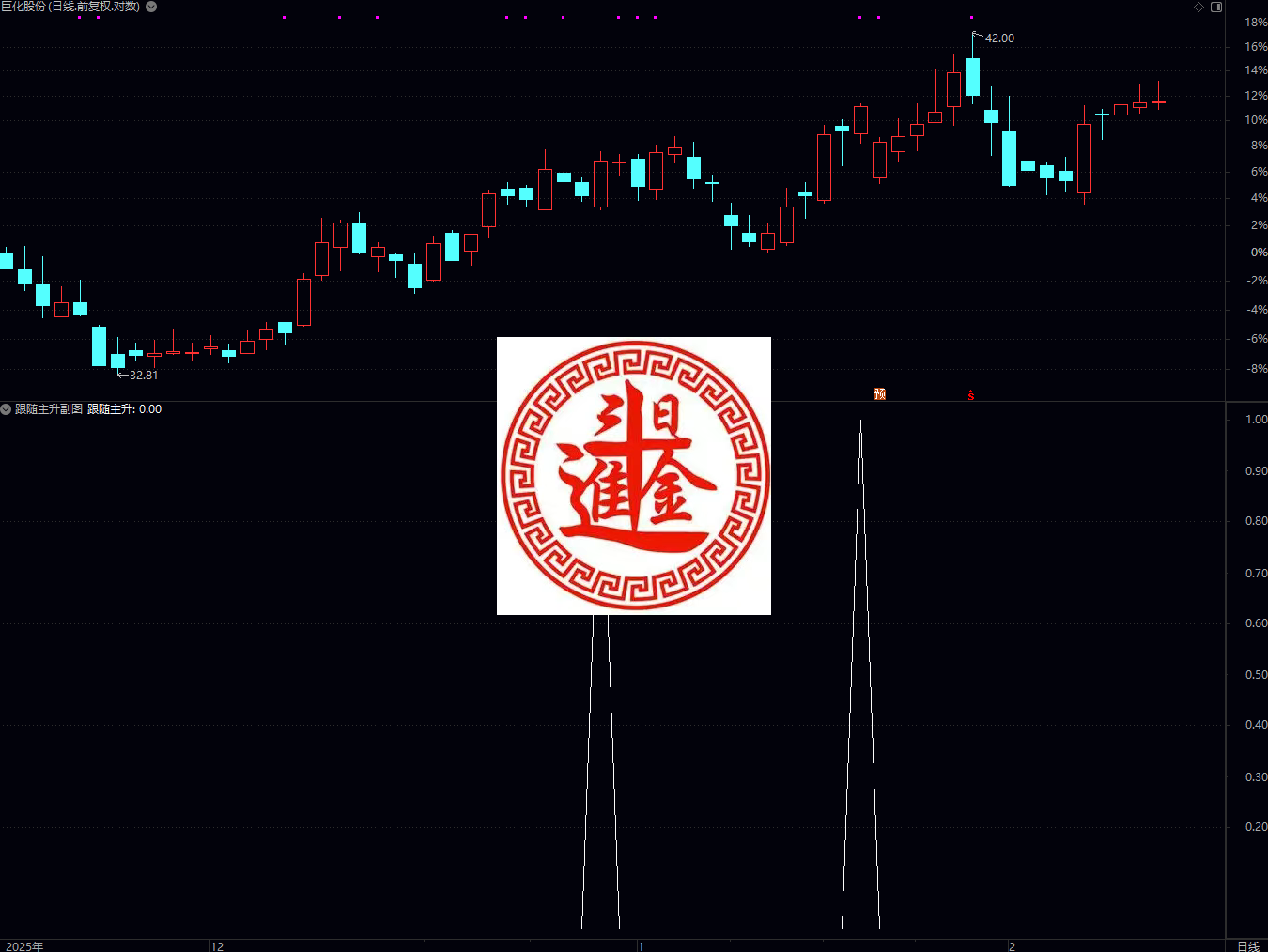 通达信跟随主升公式是一个主力资金 + 筹码 + 超买超卖的综合分析指标，核心是通过多维度数据判断个股是否进入 “主升浪” 启动阶段，最终通过跟随主升信号给出买入提示。