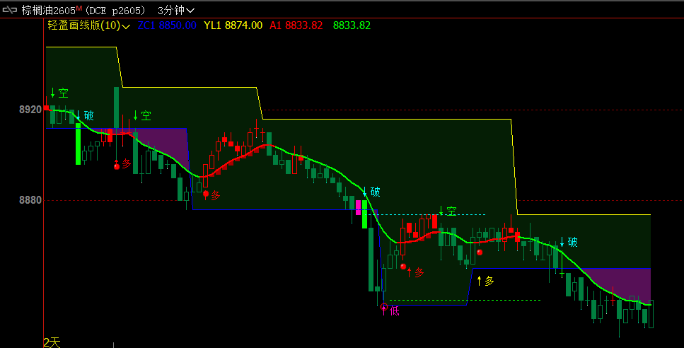 轻盈期货指标：画线版，多空、高点低点、背离点、撑压线都有了。