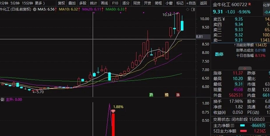 【尾盘主升】通达信尾盘主升副图选股指标，狙击“洗盘末期”的黄金低吸点，启动信号一触即发！源码