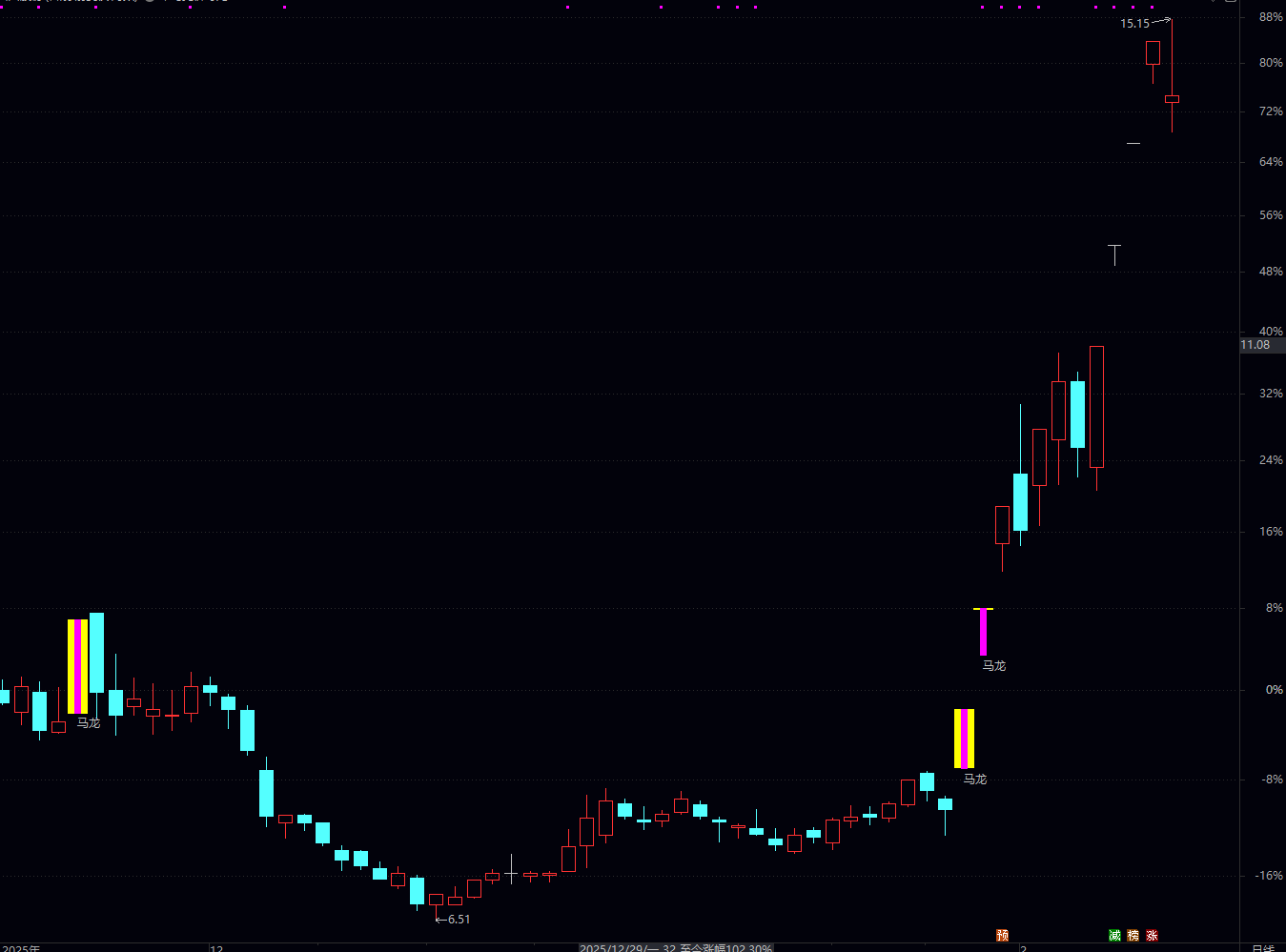 通达信午马竞价寻龙核心是通过多维度的价格、成交量、均线、波动等条件筛选出符合 “低位午马竞价寻龙” 