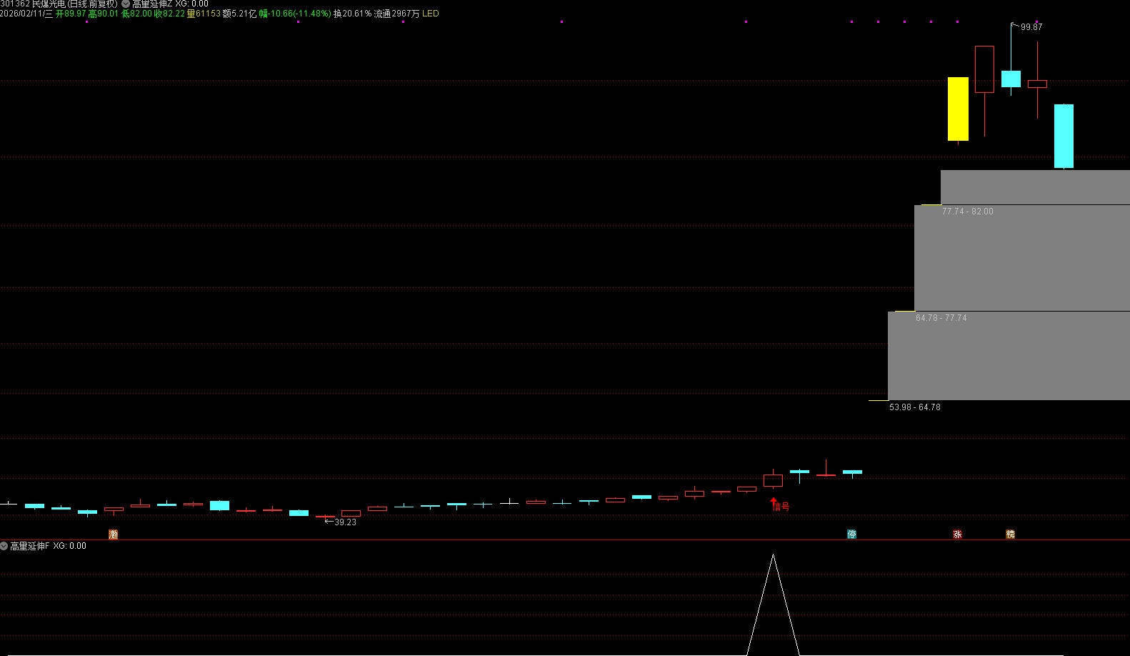 通达信【 高量延伸】主副图加选股 逻辑清晰实用的战法 高量突破选股
