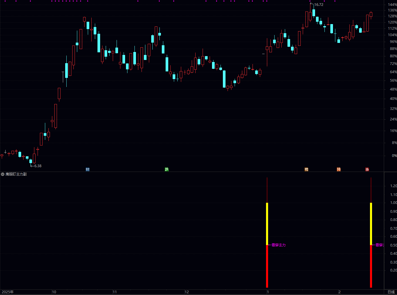 通达信〖鹰眼盯主力〗副图/选股 识别主力资金可能介入的时机