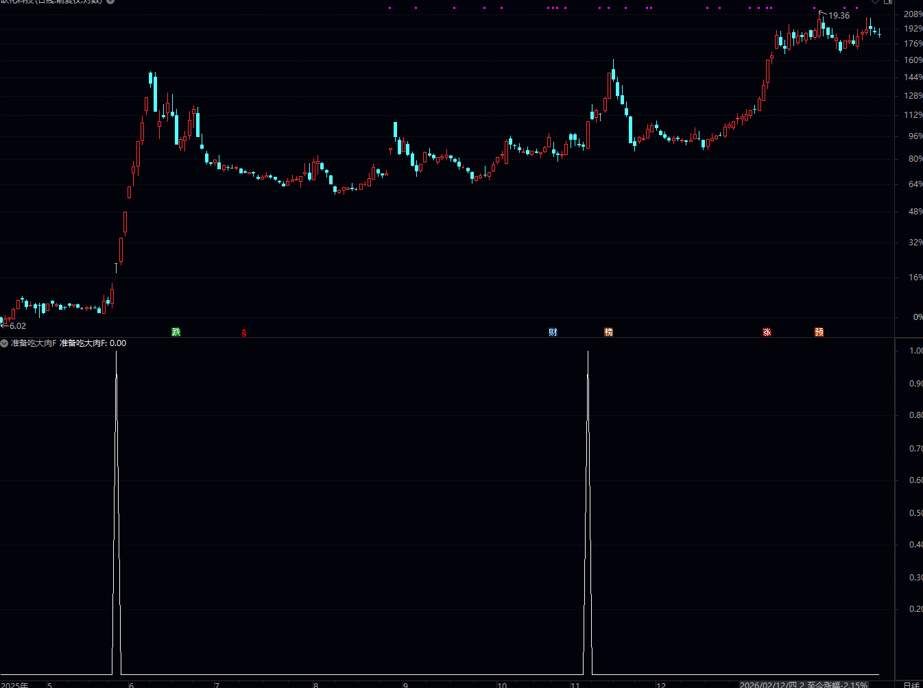 通达信准备吃肉公式是一个短线强势股起爆点选股 / 预警指标