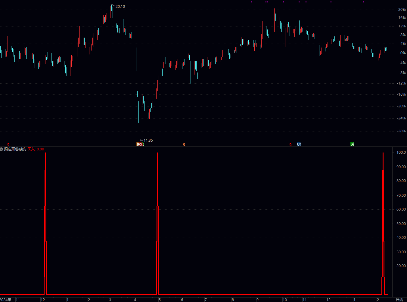 通达信跟庄预警系统不同市场环境下的表现分析