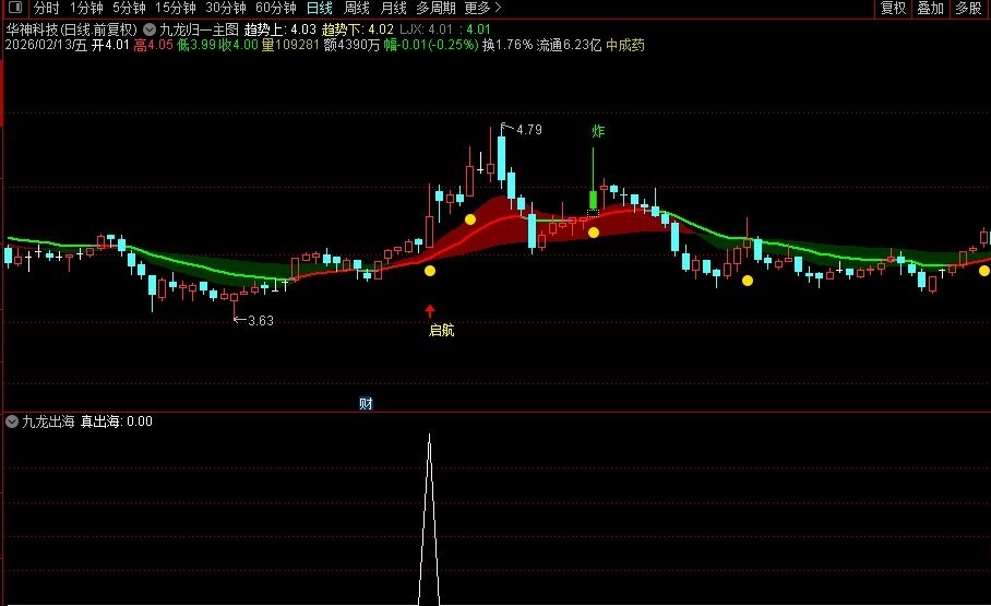 【九龙归一】通达信九龙归一主副图选股指标，趋势判断+妖股捕捉+精准买卖点，一张图看透主力动向！
