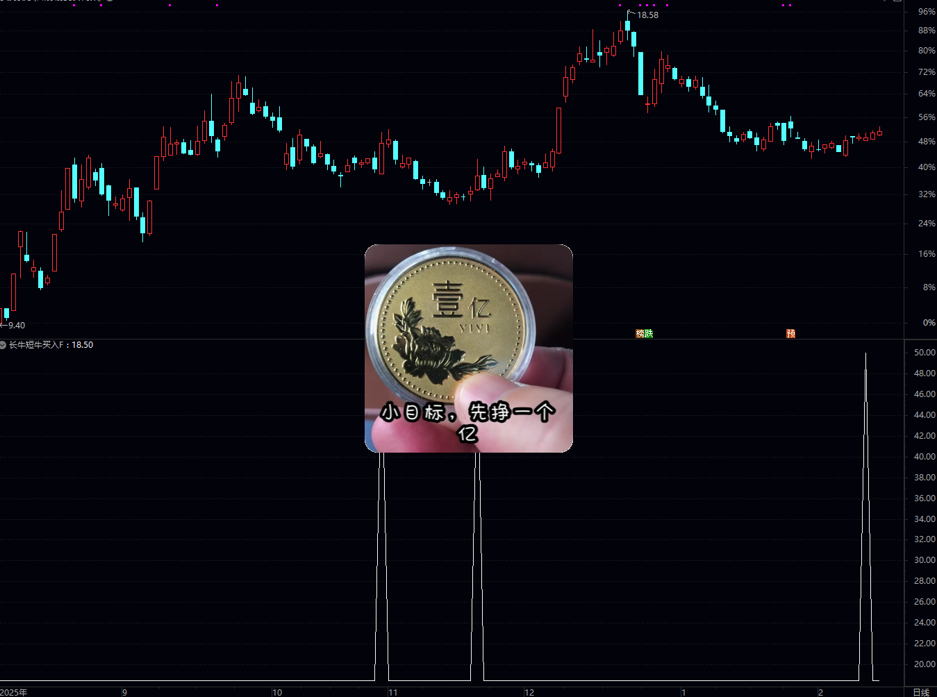 通达信长牛短牛买入公式核心用于捕捉股价短期趋势反转的买入信号