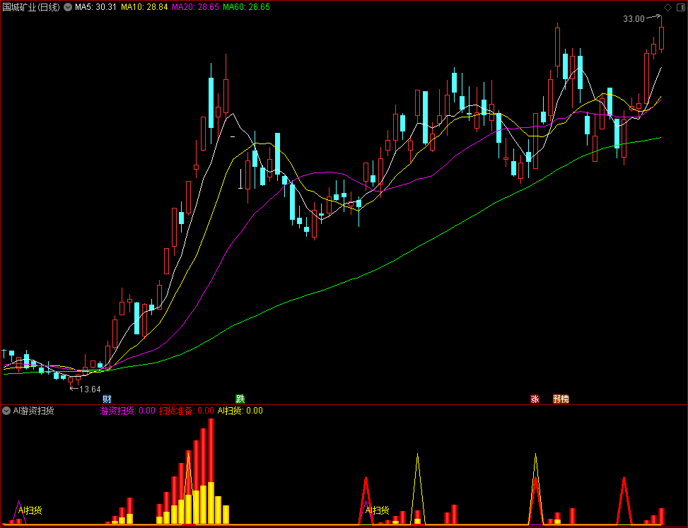 〖AI游资扫货〗通达信AI游资扫货副图指标，识别低位启动、趋势持股和强势突破机会！源码