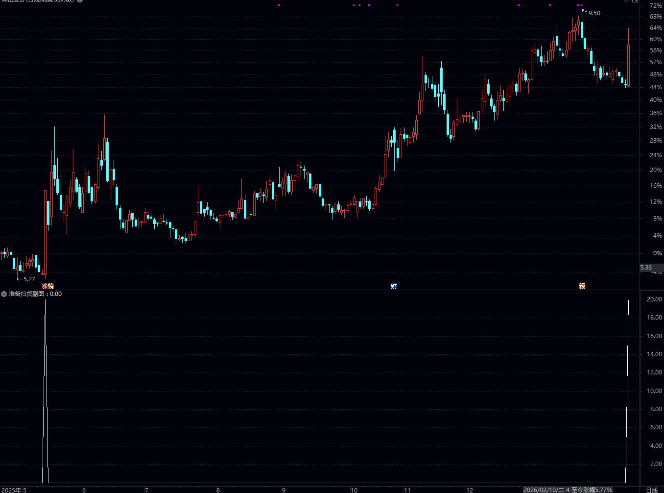通达信扫货准备选股副图指标属于均线+乖离率结合型预警指标