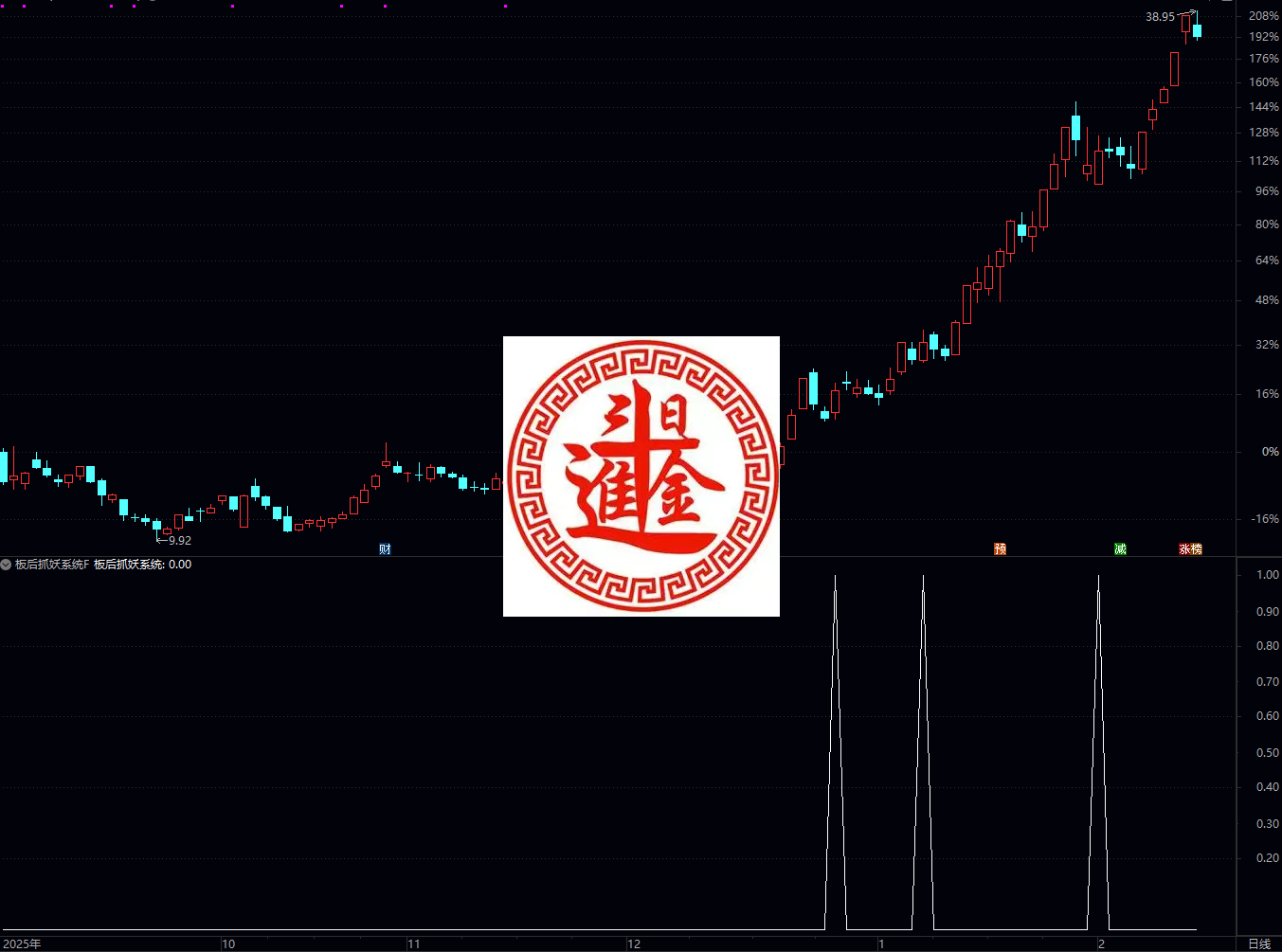 通达信板后抓妖系统震荡行情、上升行情、熊市行情慎用，此时板后回调大概率是主力出货，信号有效性大幅降低