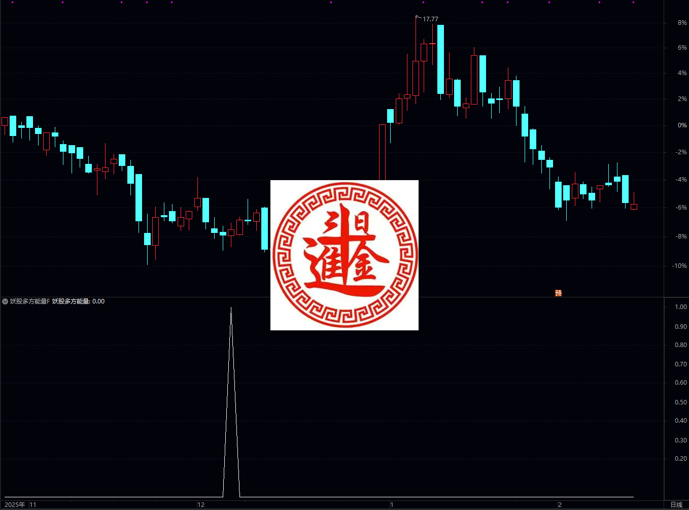 通达信多方量能指标公式是一个短线选股 / 预警指标，主要用于捕捉妖股启动初期的信号。
