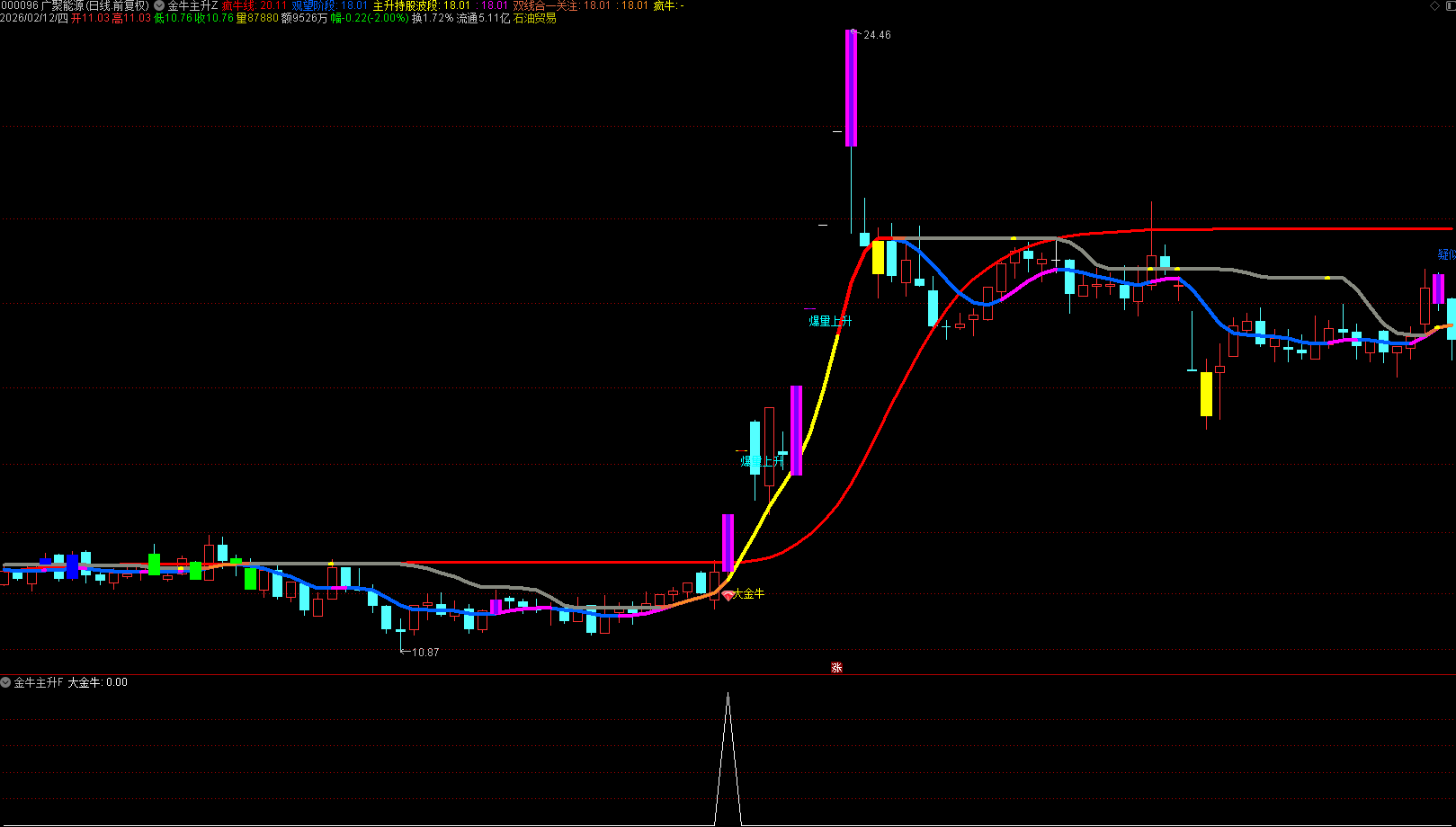 通达信【爆量金牛主升浪】主副图选股 捕捉A股牛股主升浪启动信号