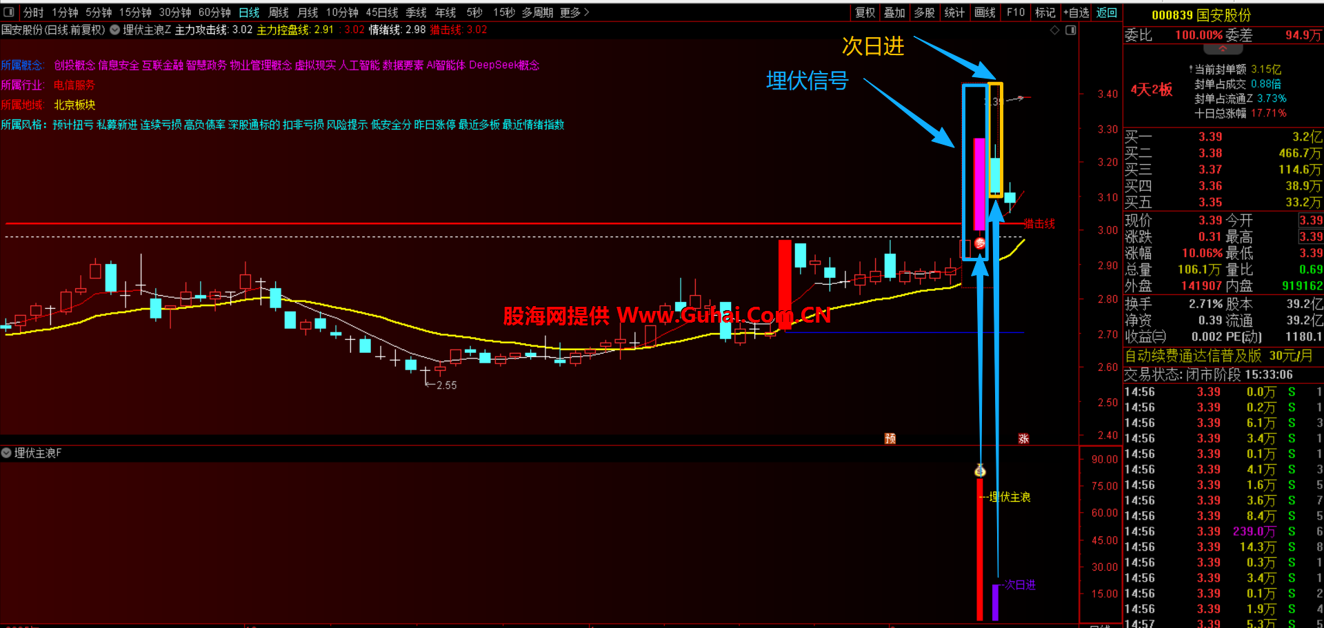通达信【埋伏主浪】精品主副选指标 专注潜伏主升启动，精准低吸抓连板设计 通过多维度条件严格筛选优质标的无未来手机电脑可用