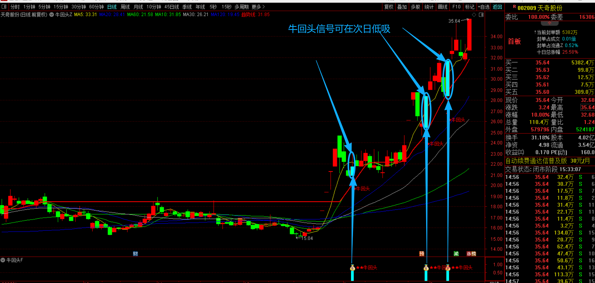 通达信【牛回头】主副图选股指标 策略基于价格突破和均线系统的技术分析识别潜在的买入机会 无未来函数手机电脑可用