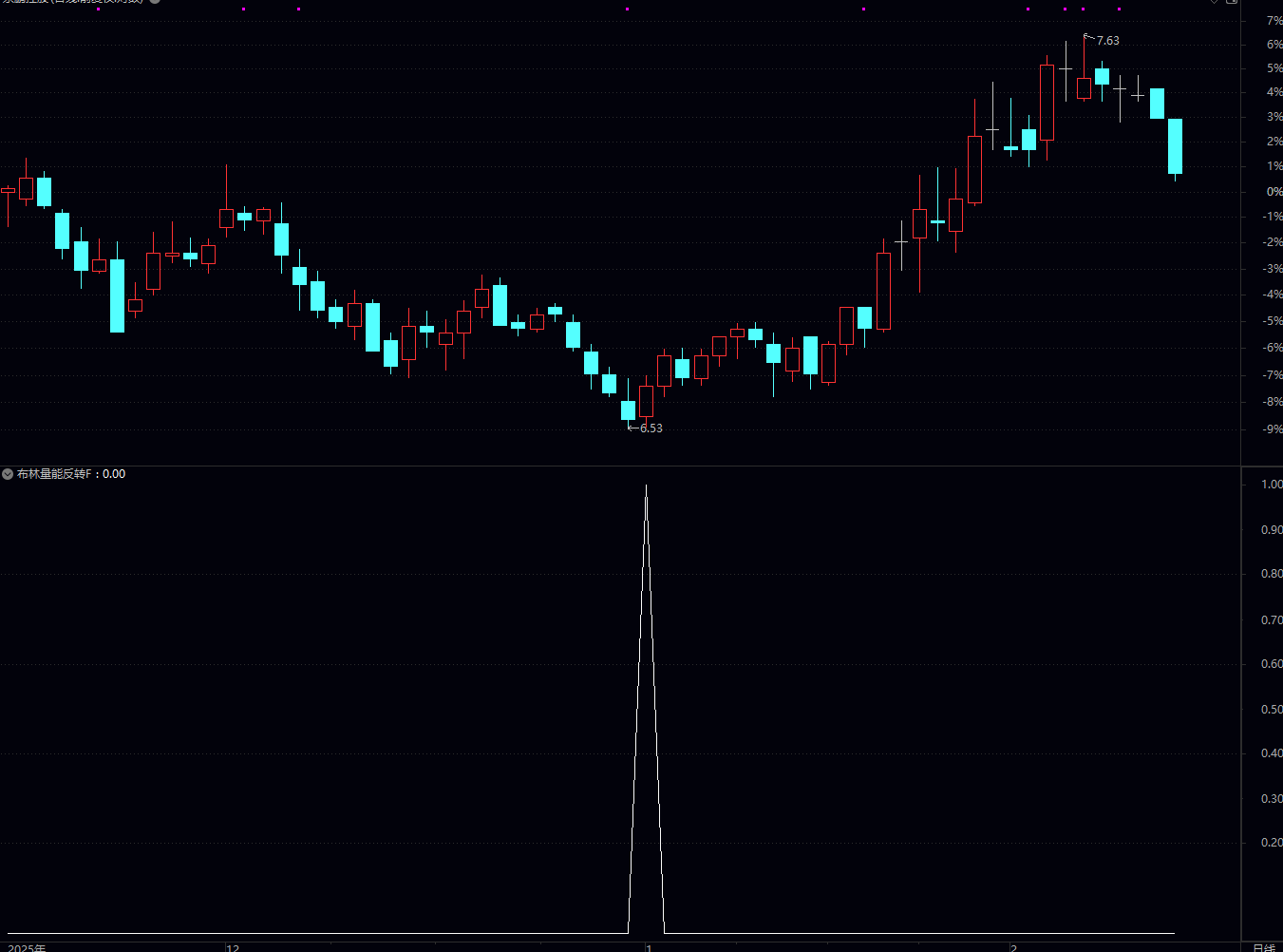 通达信MACD + 布林带 + 量能 反转选股副图公式