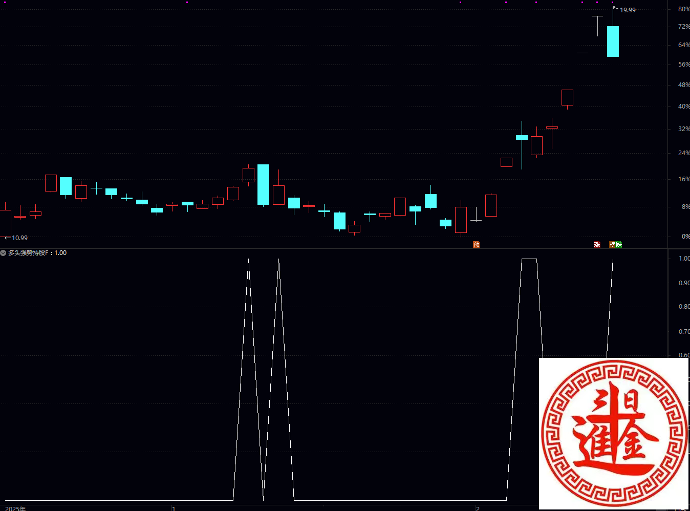通达信均线多头 + RSI+ATR 强势持股指标公式 指标判断超买超卖，均线多头确认趋势，ATR 控