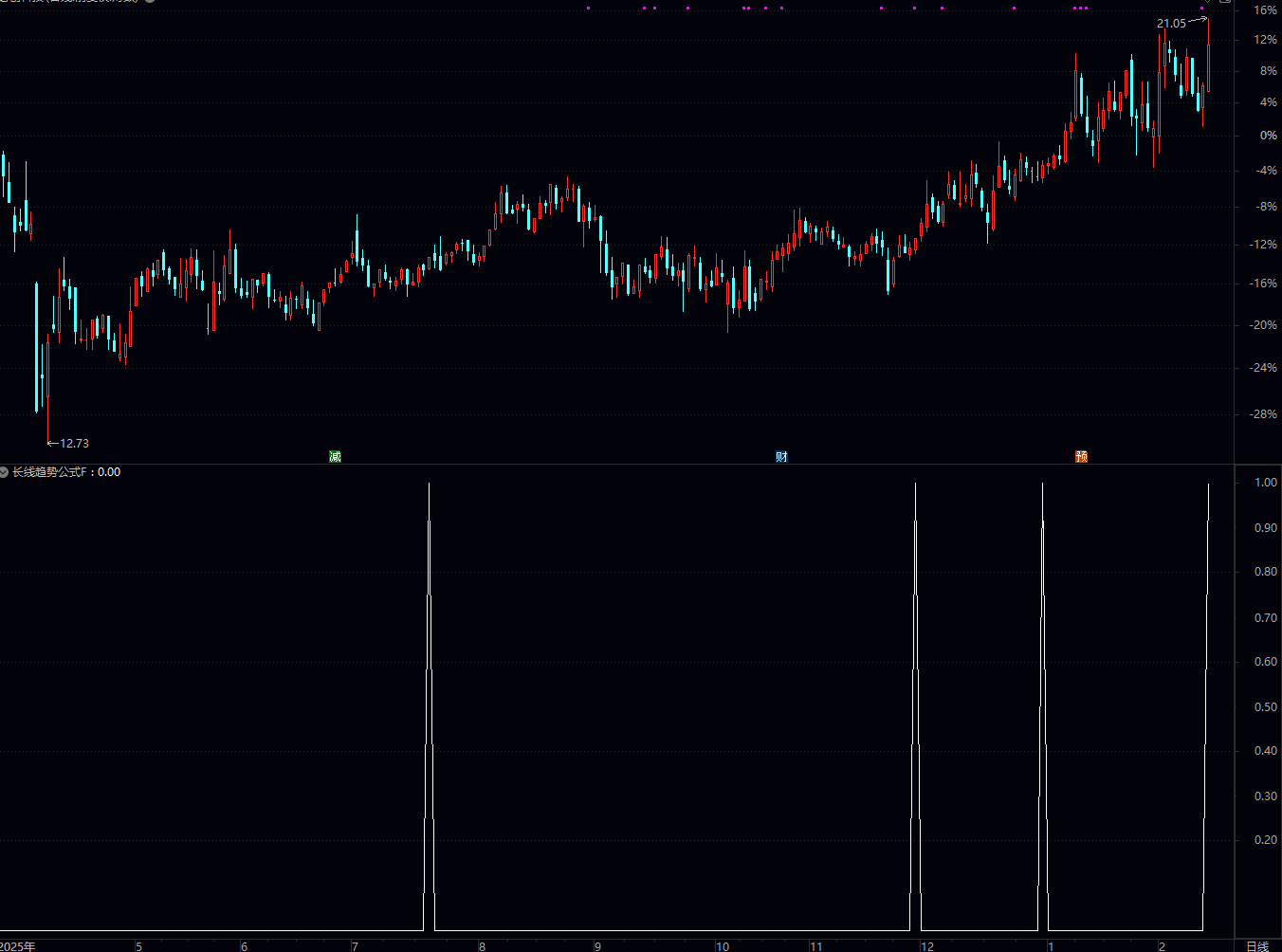 通达信DMA+TRIX+ATR 长线趋势公式