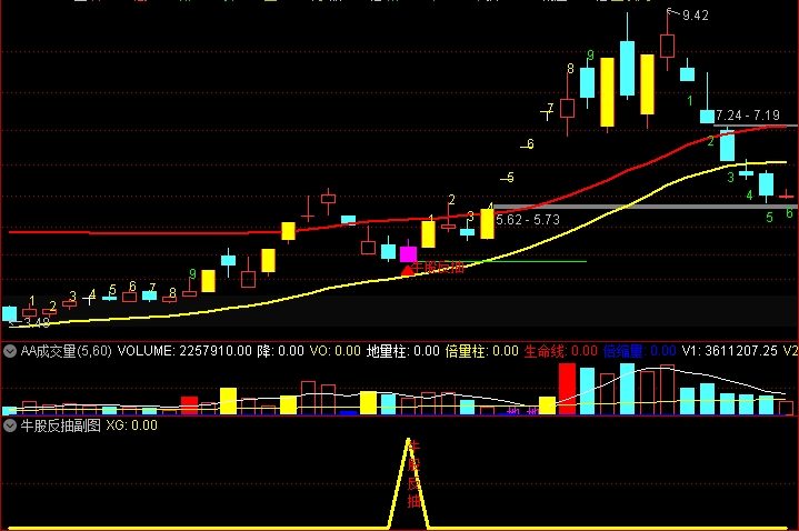 通达信 牛股反抽 主图 副图 选股 强势股短线介入点 快进快出