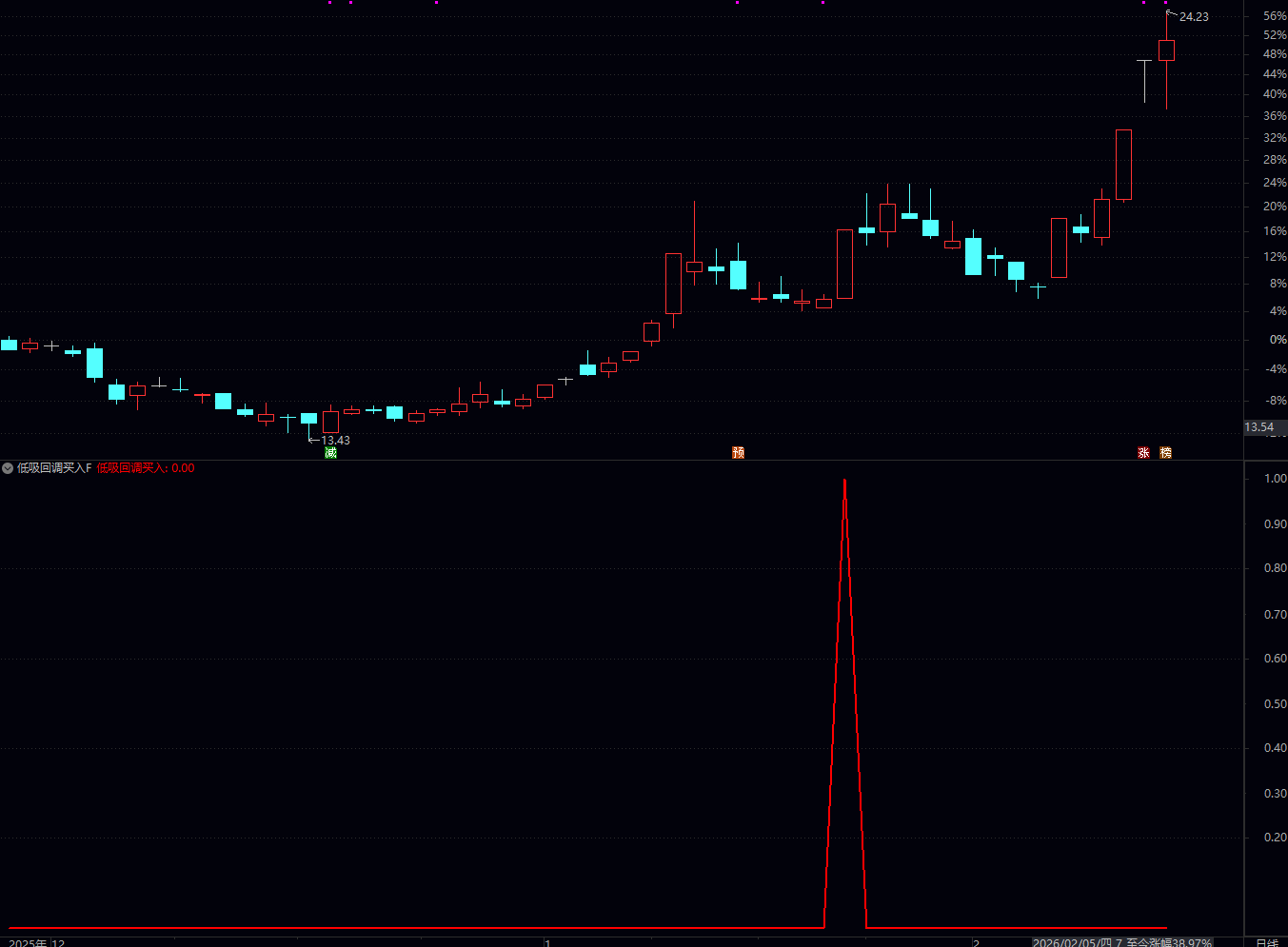 通达信低吸回调买入指标公式是一个涨停后回调低吸买入选股 / 预警公式