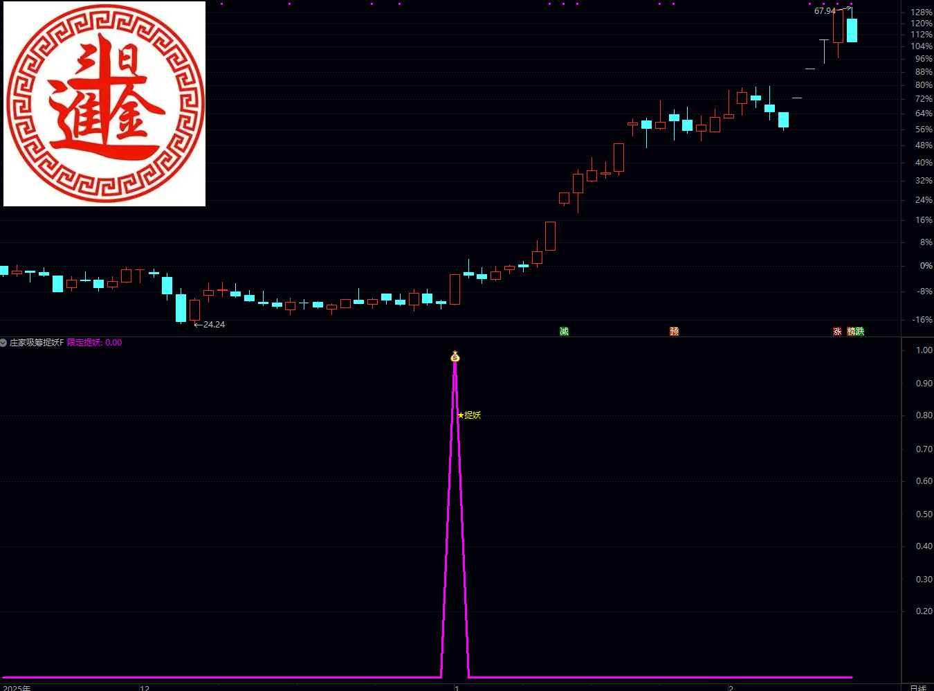 通达信庄家吸筹捉妖指标该指标用于捕捉短线强势股启动信号