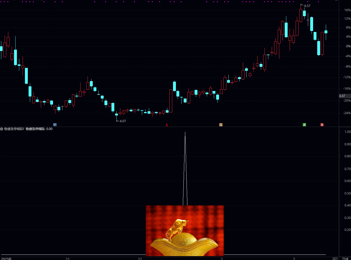 通达信涨停后缩量回踩 10 日线买入（稳健型） 涨停后股价回调至 10 日均线附近，成交量持续缩量（抛压减少），且 10 日线仍向上，属于稳健的低吸机会。
