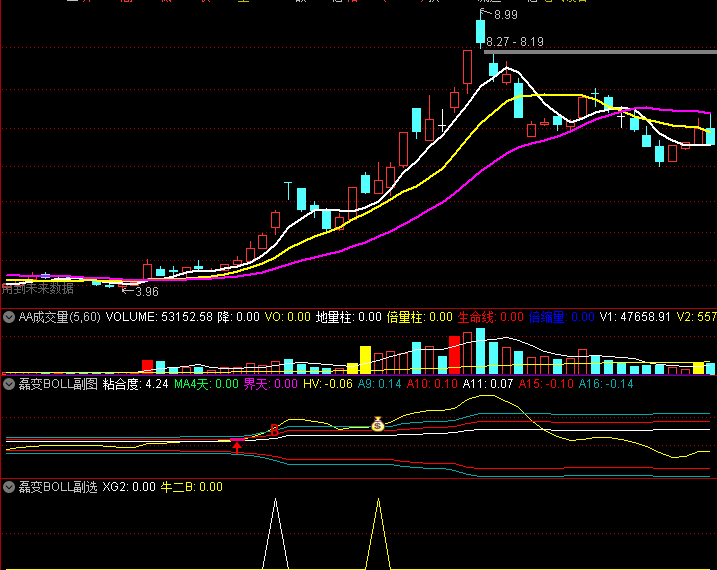 通达信 磊变BOOL 改编磊变布林 副图 选股 指标 划分了三个区域 一看就懂 