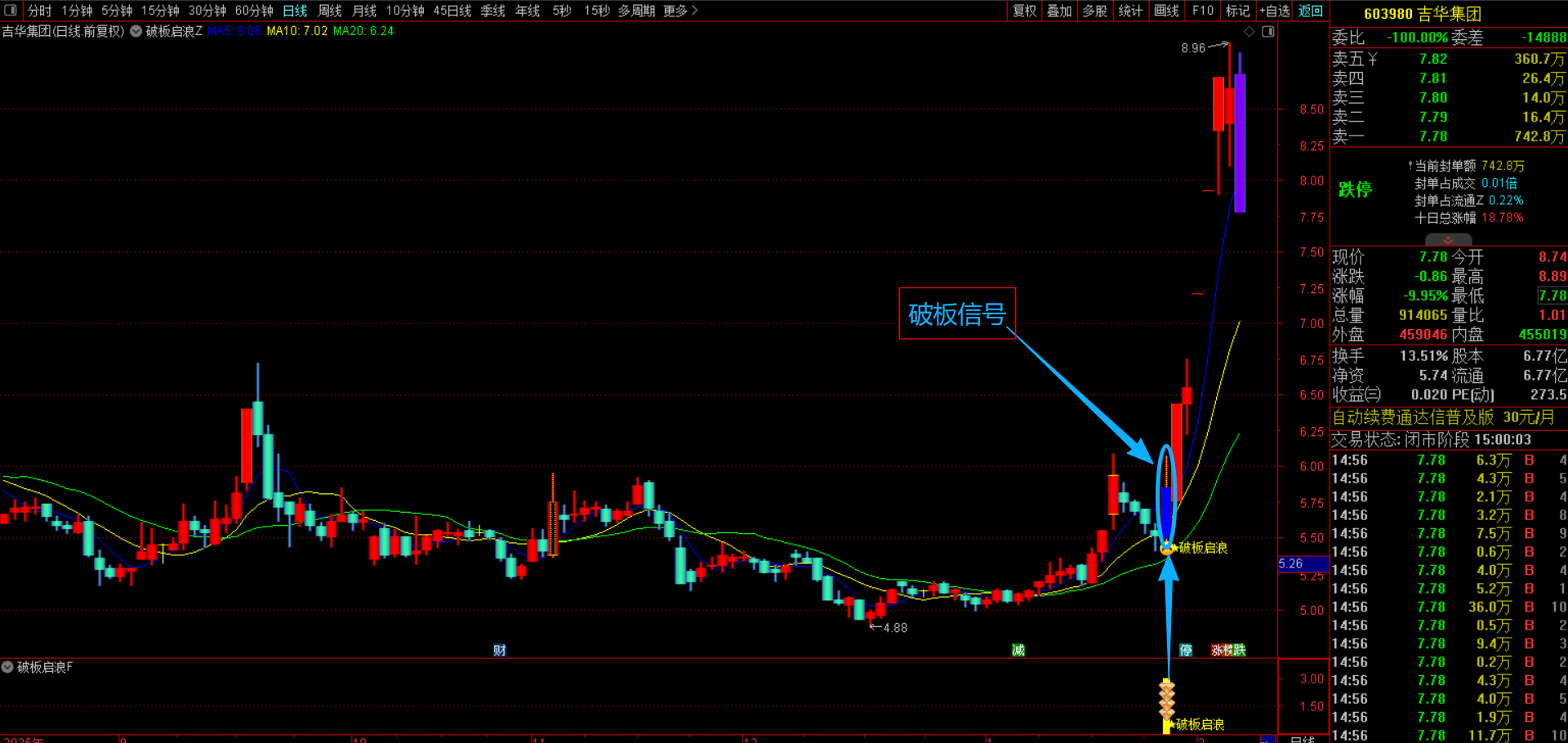 通达信【破板启浪】主副图选股指标，识别个股炸板后向主升浪，精准捕捉横盘调整后再度启动信号，无未来函数手机电脑通达信通用