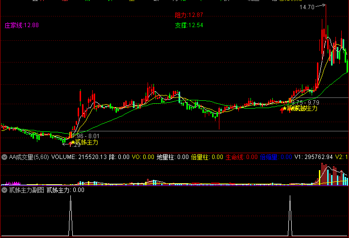通达信 贰姊主力 主图 副图 选股 坐稳了 这套指标让庄家为你抬轿