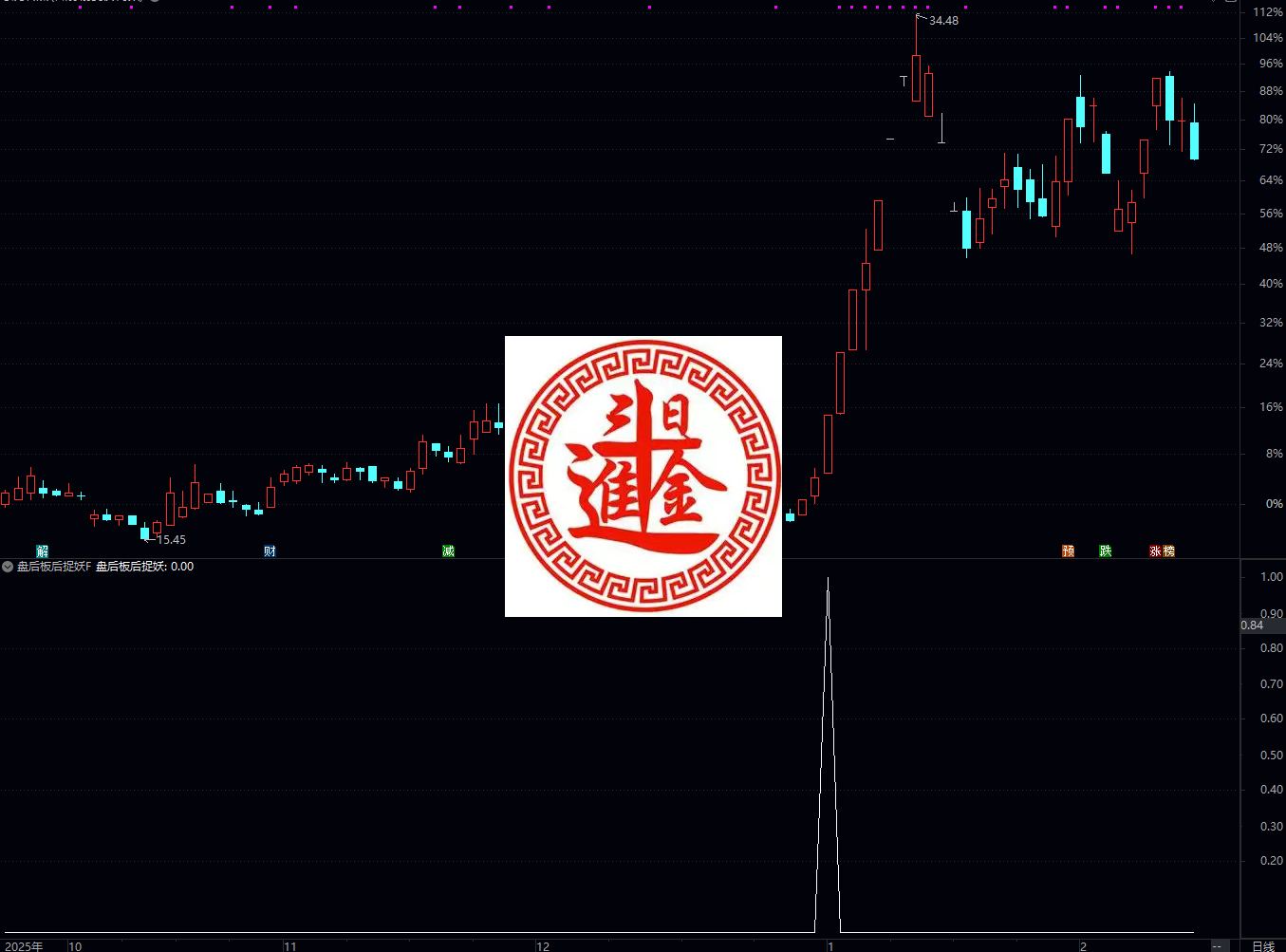 通达信盘后板后捉妖本公式核心用于盘后筛选“板后妖股”潜在标的