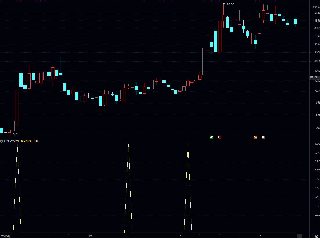 通达信短线起爆点指标核心用途是辅助投资者捕捉个股“短线起爆”信号，聚焦于短线趋势反转、资金高度控盘且