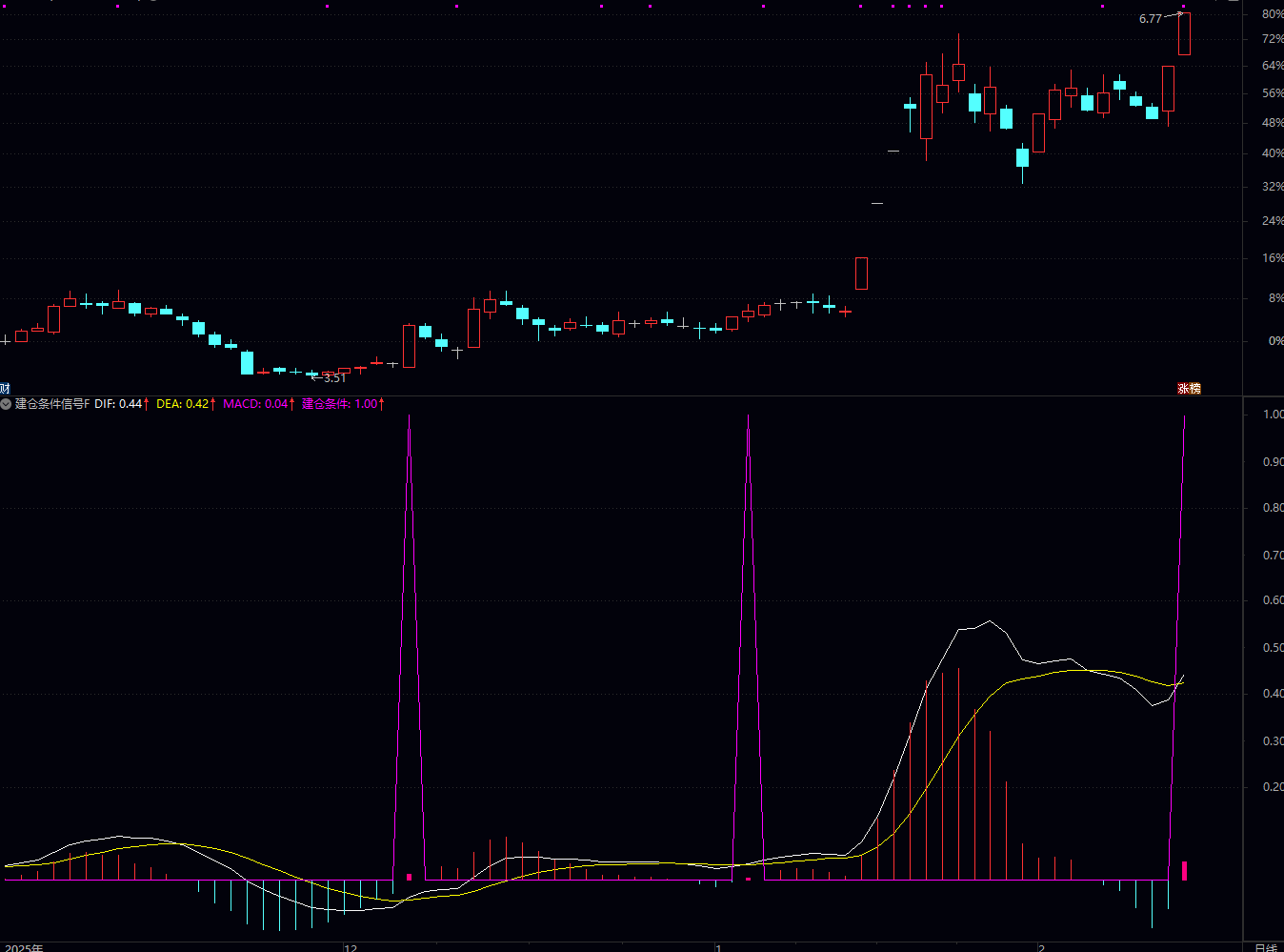 通达信建仓条件信号公式仅为“建仓信号筛选工具”供参考使用
