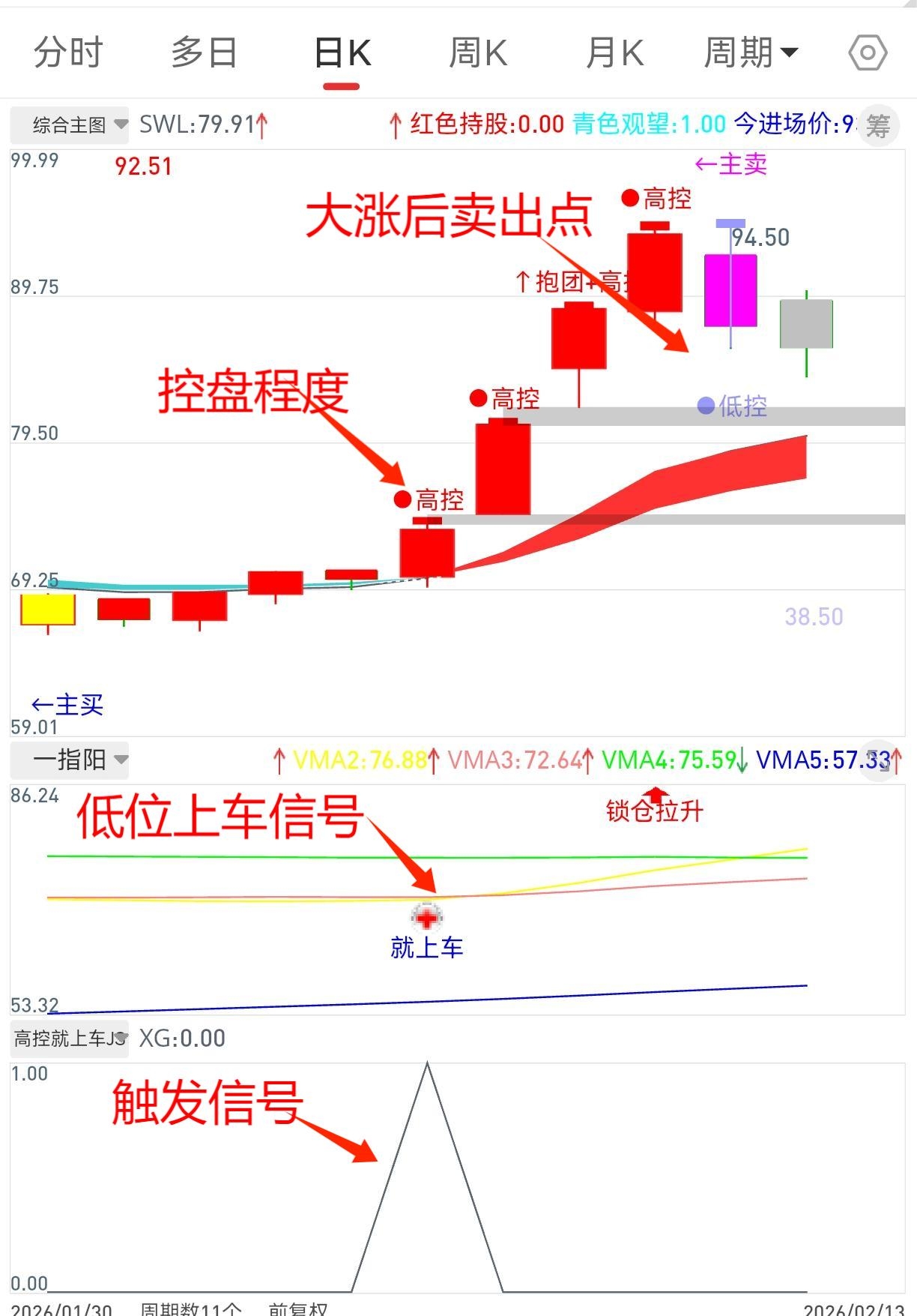 通达信【高控就上车选股策略】源码 无密，双重确认拉升在即，1选+1主图+2副图