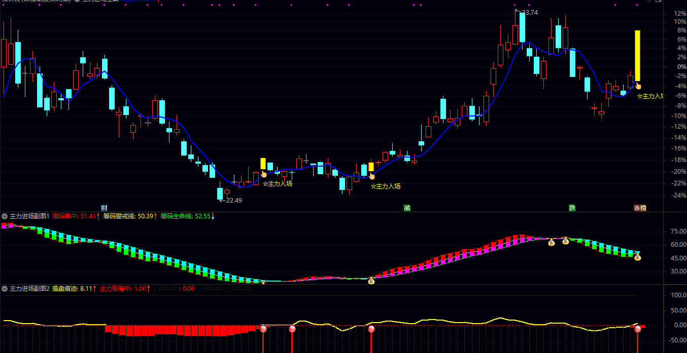 通达信主力进场指标公式是一个主力资金入场信号提示指标