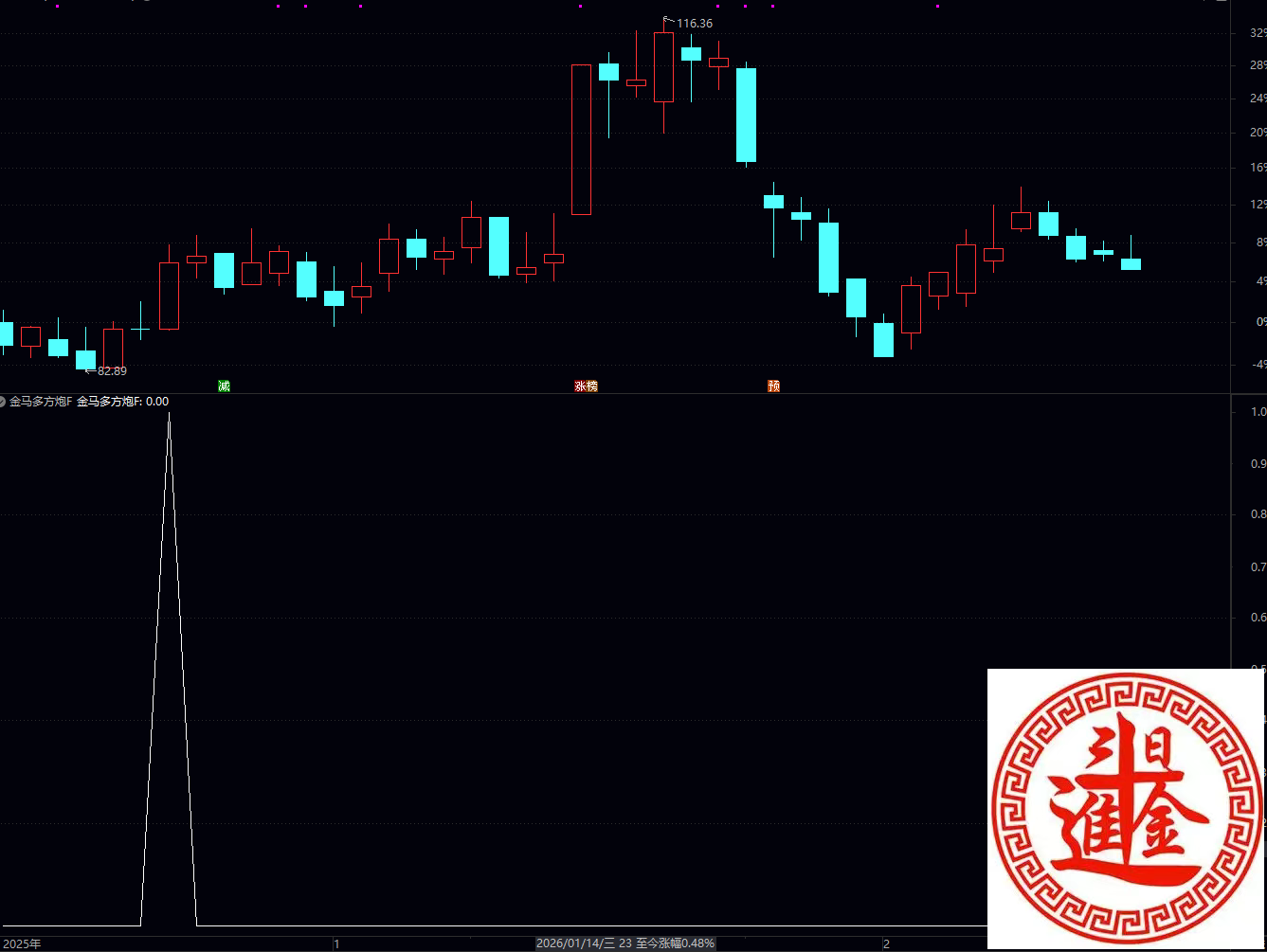 通达信金马多方炮公式是一个选股 / 副图指标公式，命名为 “金马多方炮 F”，核心是筛选出满足 “强化版多方炮” 形态，且中长期均线呈多头排列、均线角度全部向上的强势个股，属于偏激进的短线 / 波段选股策略。