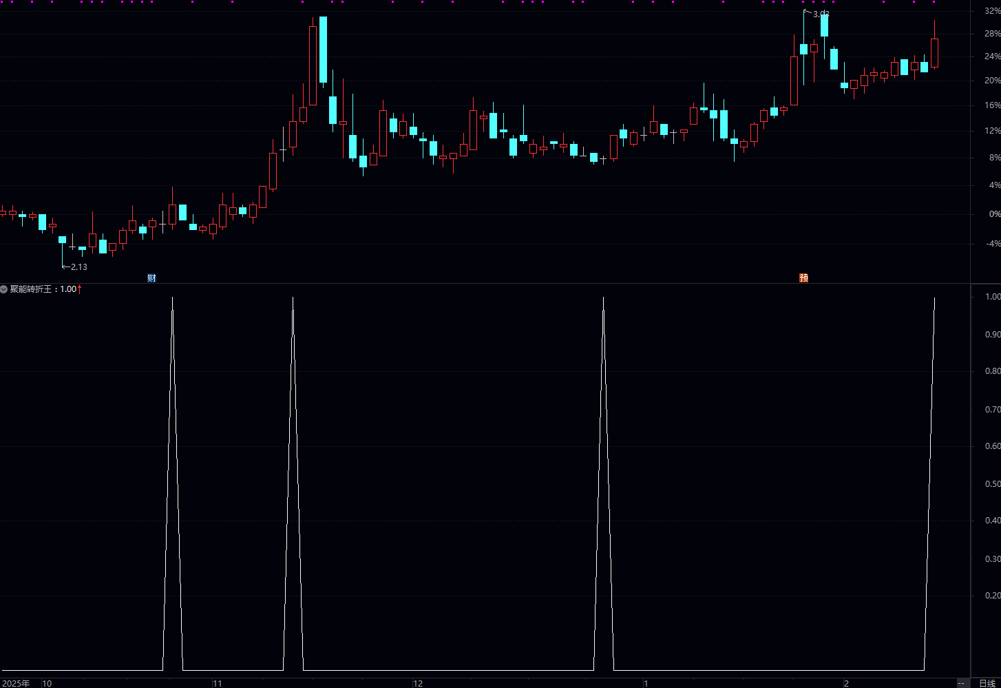 通达信聚能转折王指标公式核心逻辑：短期、中期、长期乖离率同步止跌回升，说明股价偏离均线的程度从发散转
