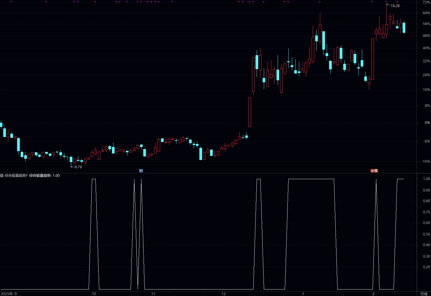 通达信综合量能趋势指标公式提取核心做多信号：资金流入 + 做多趋势 + 强于大盘 + 未到高位