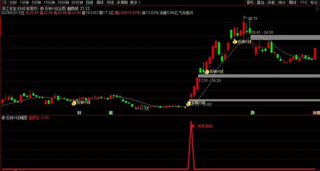 〖反转K线〗通达信反转K线主副图选股指标，反转擒牛术 专抓主力洗盘后的主升浪！源码