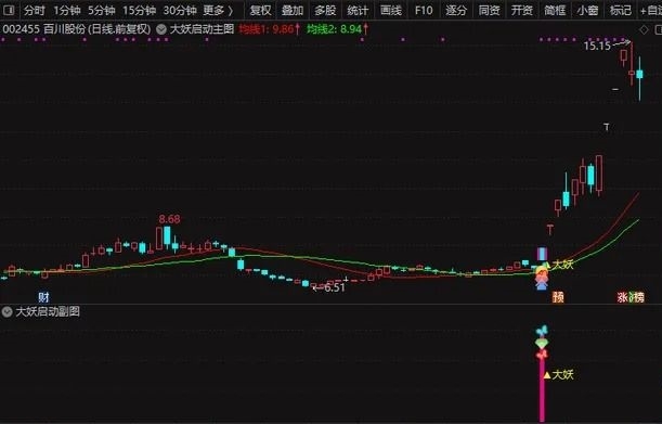 〖大妖启动〗通达信大妖启动主副图选股指标，抓妖王炸轻松擒拿牛股！源码